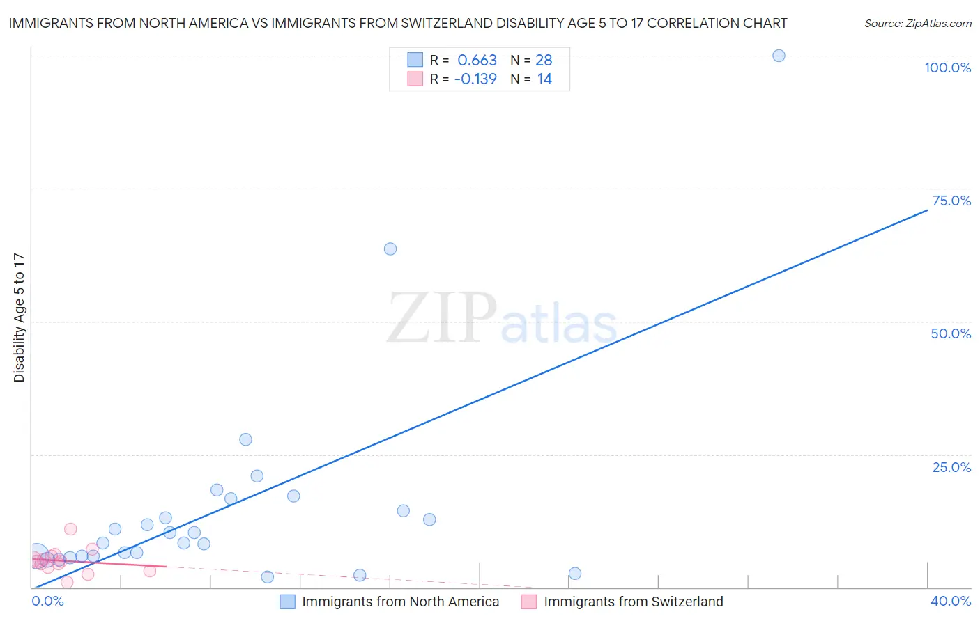 Immigrants from North America vs Immigrants from Switzerland Disability Age 5 to 17