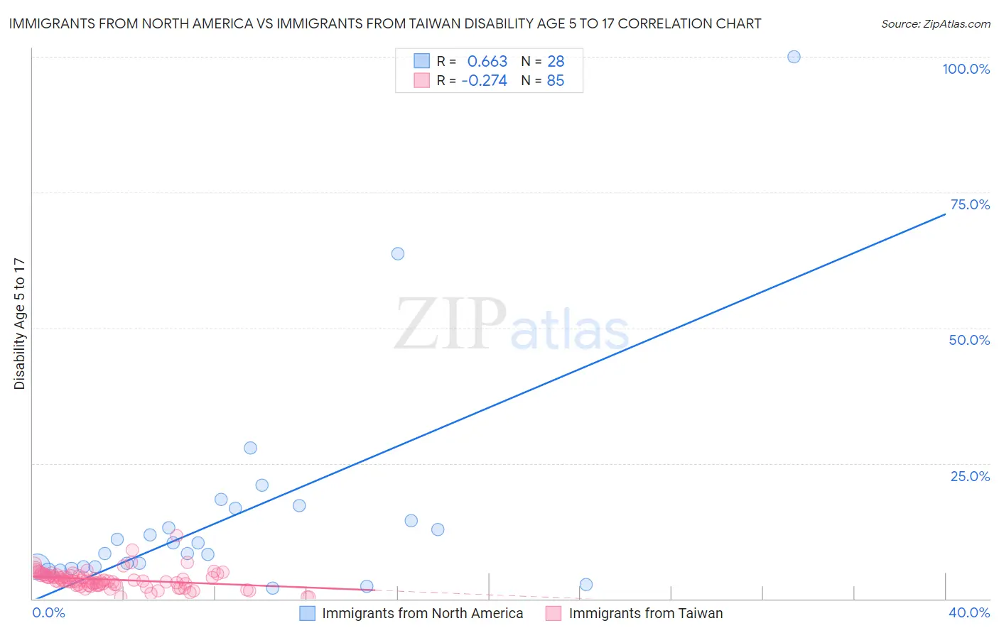 Immigrants from North America vs Immigrants from Taiwan Disability Age 5 to 17