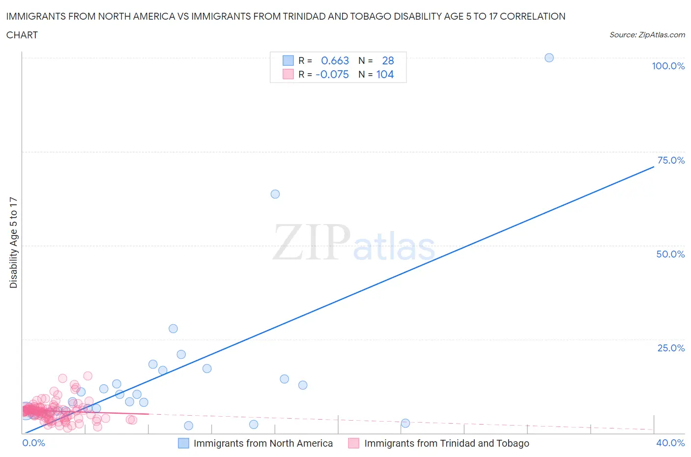 Immigrants from North America vs Immigrants from Trinidad and Tobago Disability Age 5 to 17