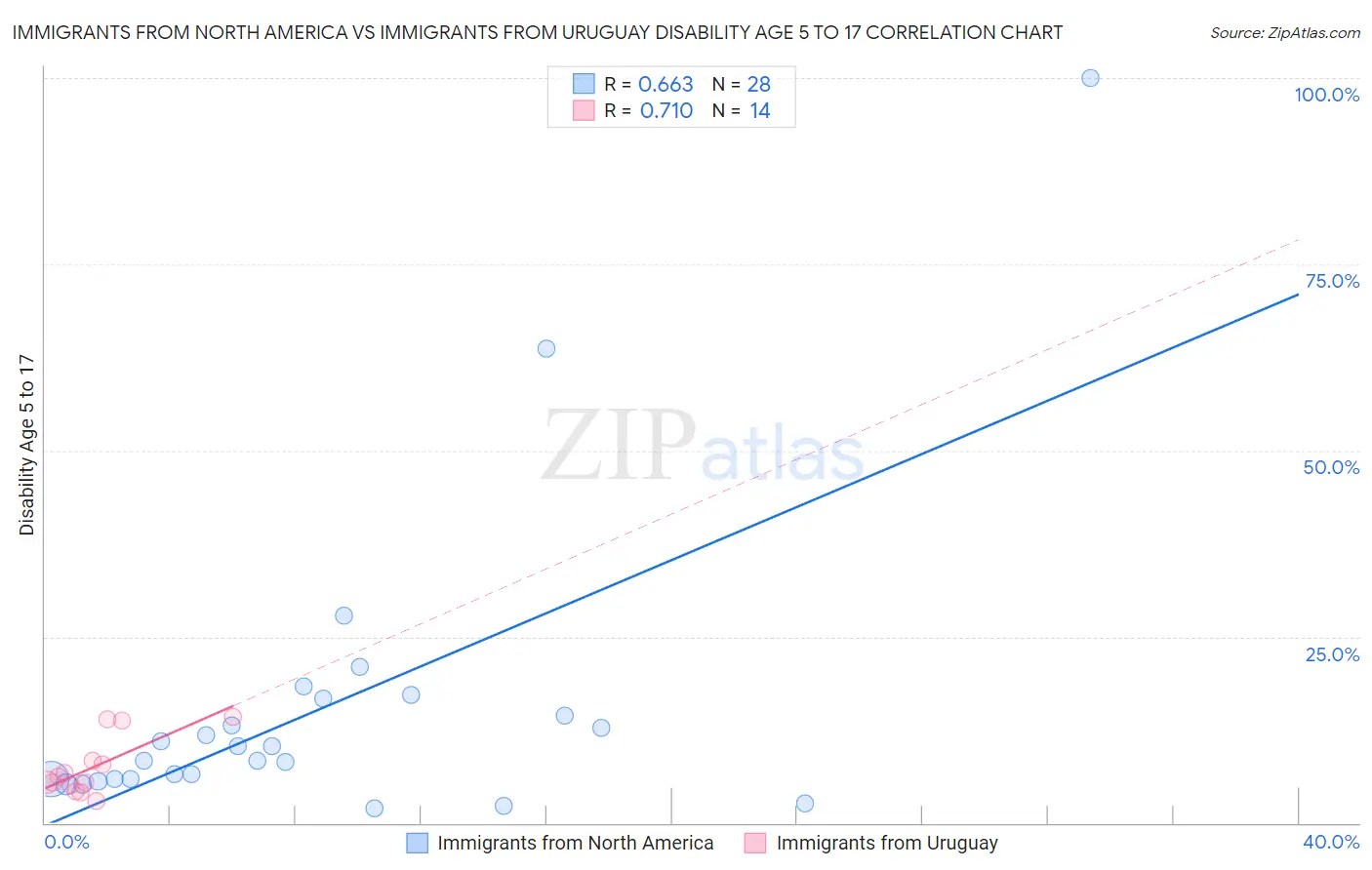 Immigrants from North America vs Immigrants from Uruguay Disability Age 5 to 17