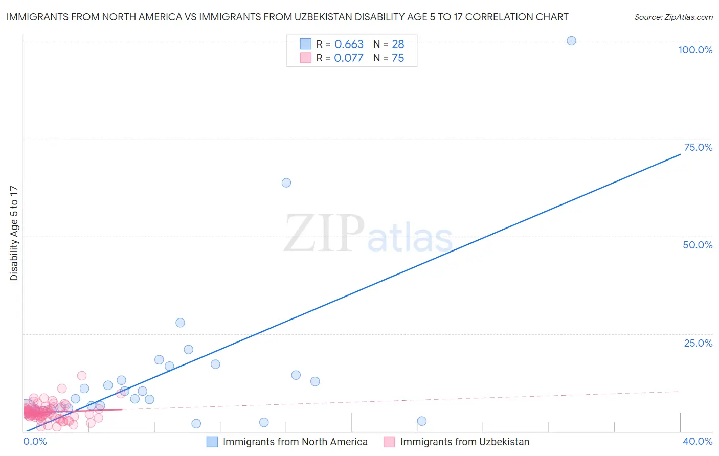 Immigrants from North America vs Immigrants from Uzbekistan Disability Age 5 to 17