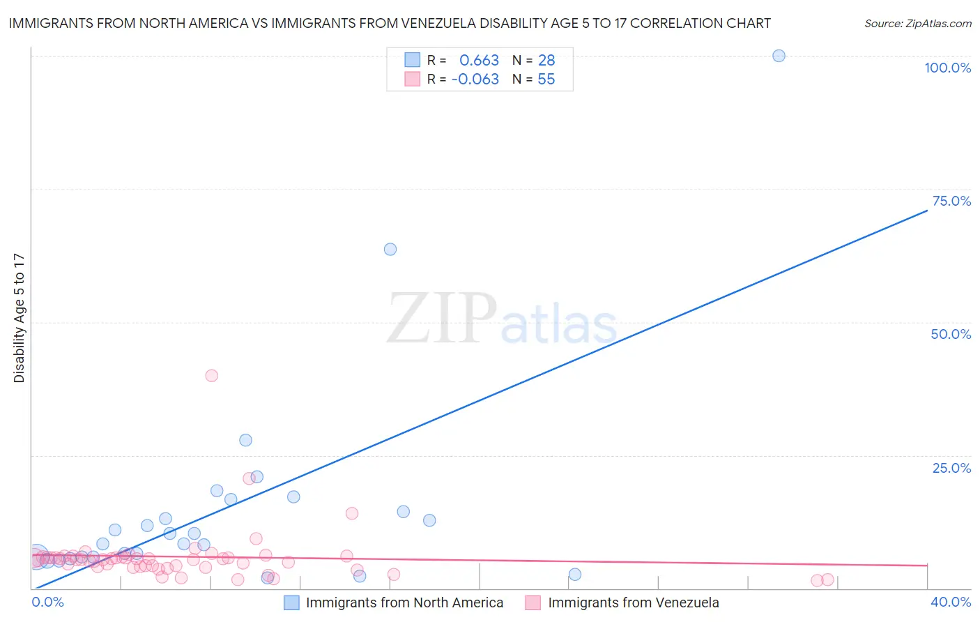 Immigrants from North America vs Immigrants from Venezuela Disability Age 5 to 17