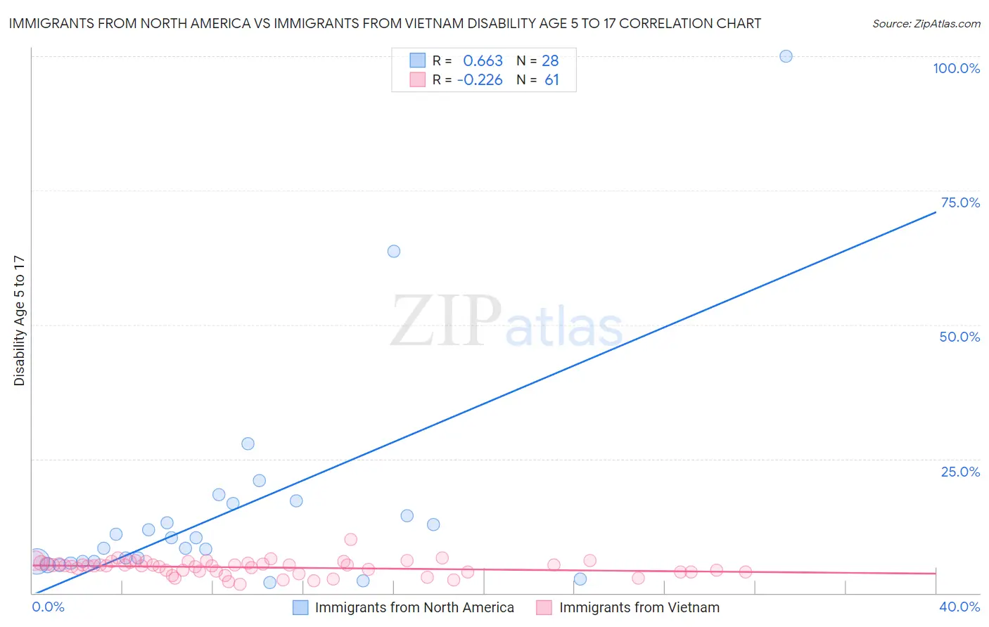 Immigrants from North America vs Immigrants from Vietnam Disability Age 5 to 17