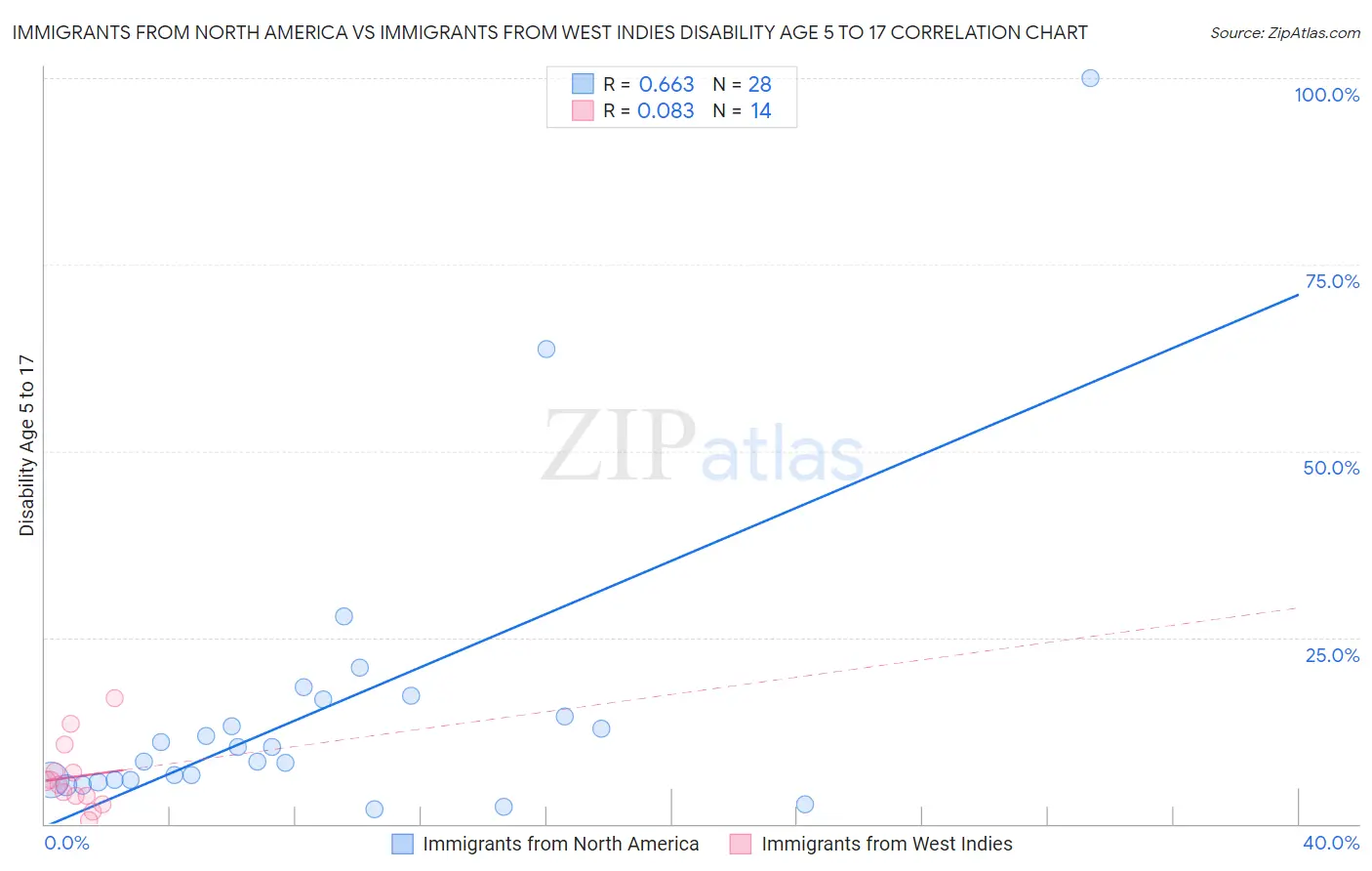 Immigrants from North America vs Immigrants from West Indies Disability Age 5 to 17