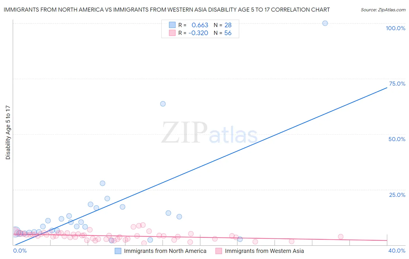 Immigrants from North America vs Immigrants from Western Asia Disability Age 5 to 17