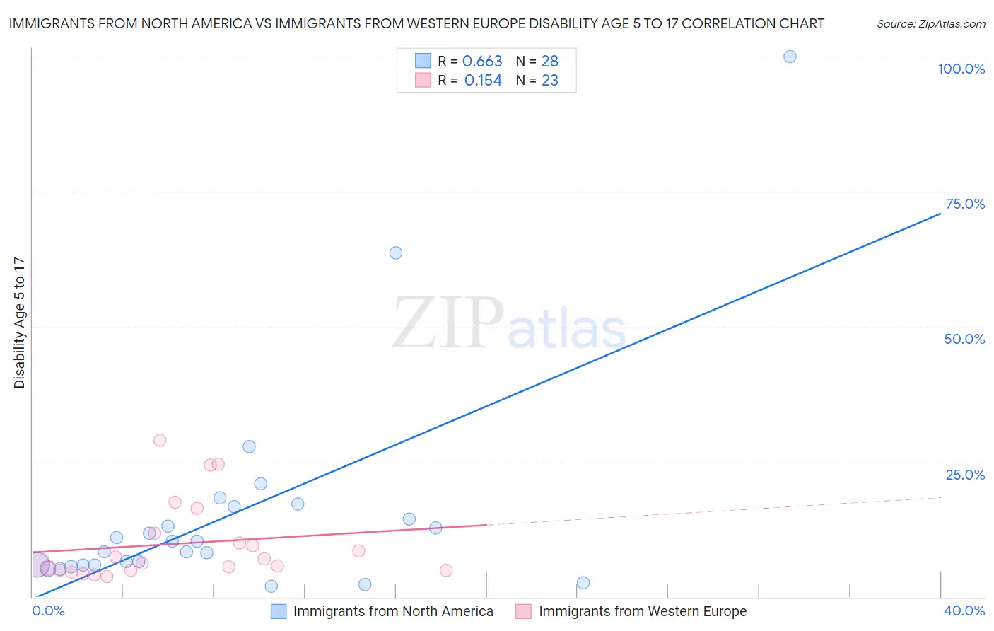 Immigrants from North America vs Immigrants from Western Europe Disability Age 5 to 17