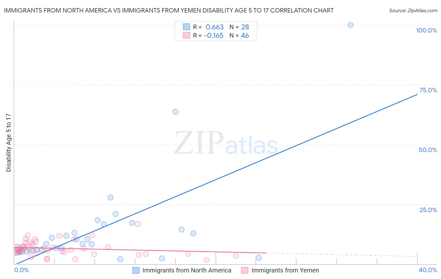 Immigrants from North America vs Immigrants from Yemen Disability Age 5 to 17