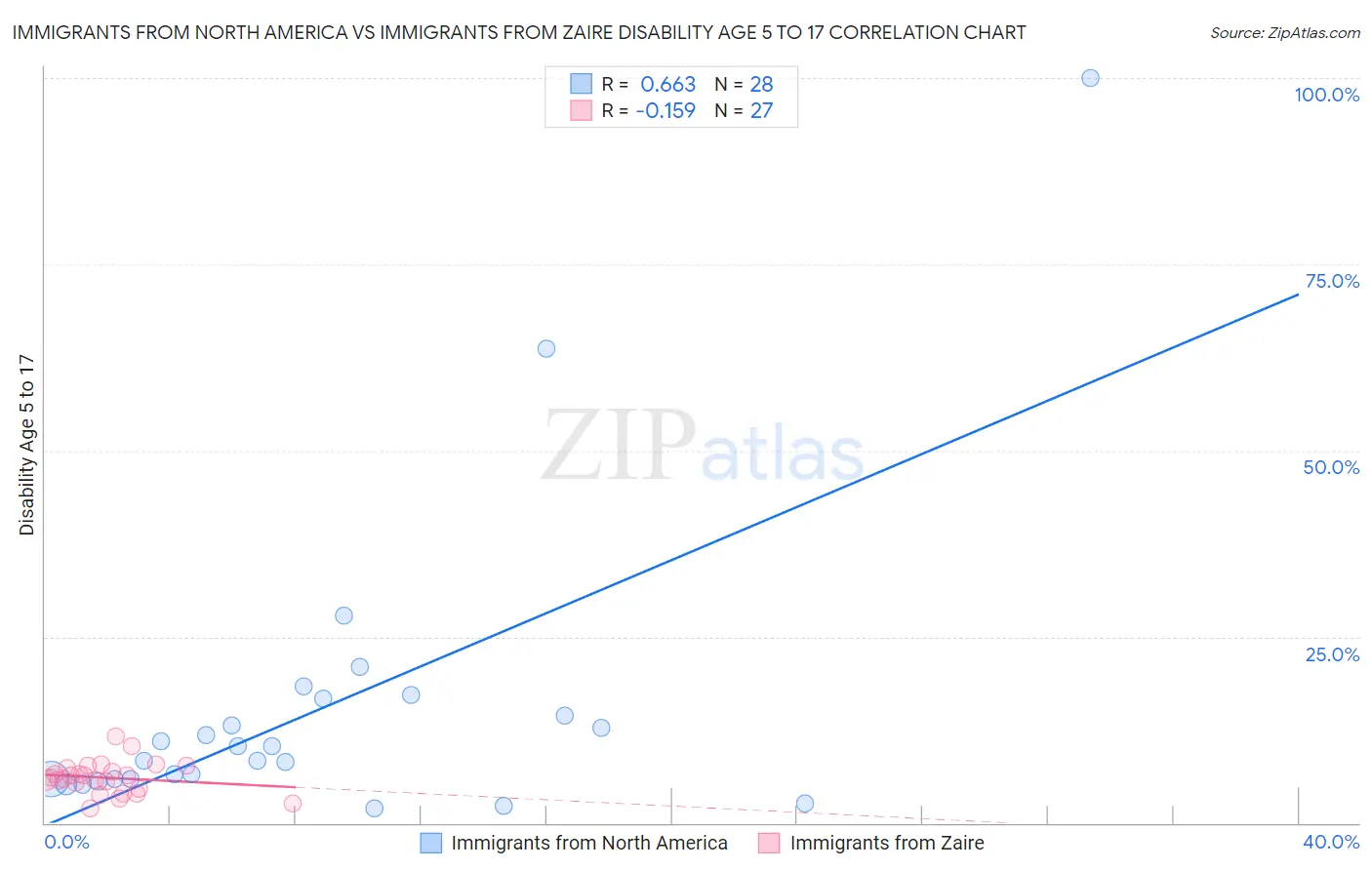 Immigrants from North America vs Immigrants from Zaire Disability Age 5 to 17