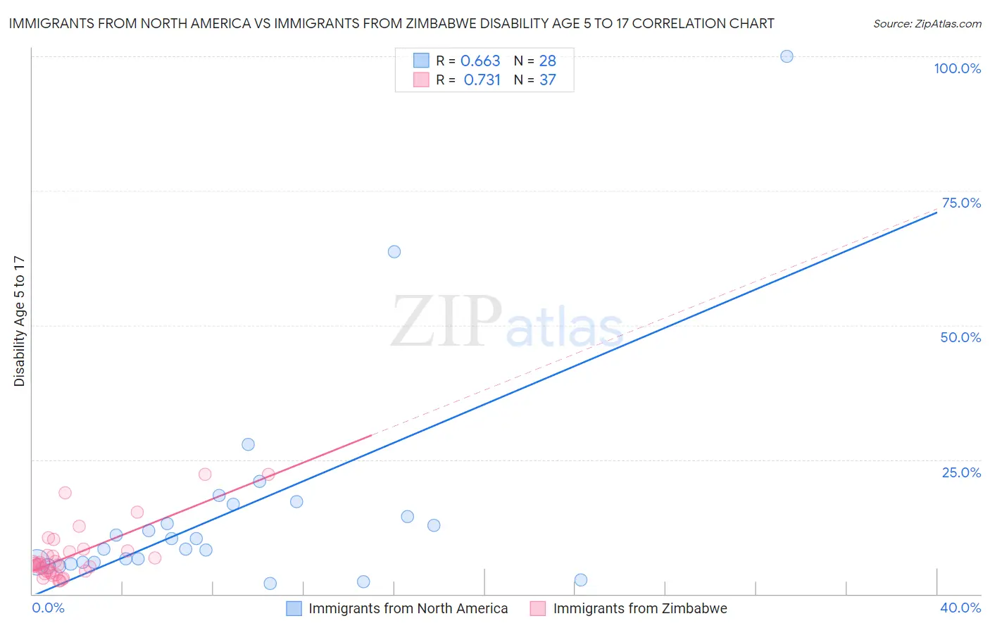 Immigrants from North America vs Immigrants from Zimbabwe Disability Age 5 to 17