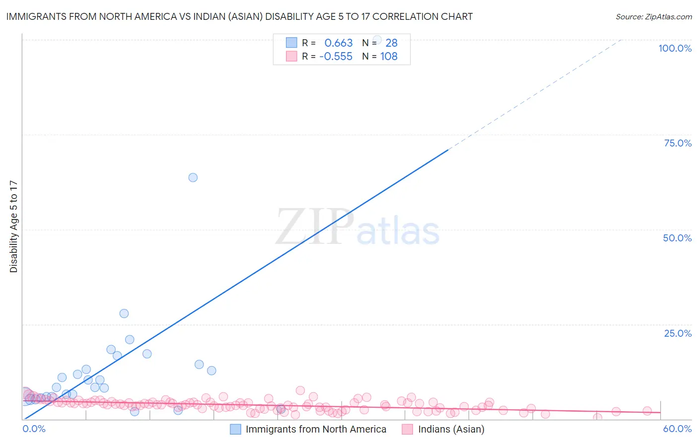 Immigrants from North America vs Indian (Asian) Disability Age 5 to 17