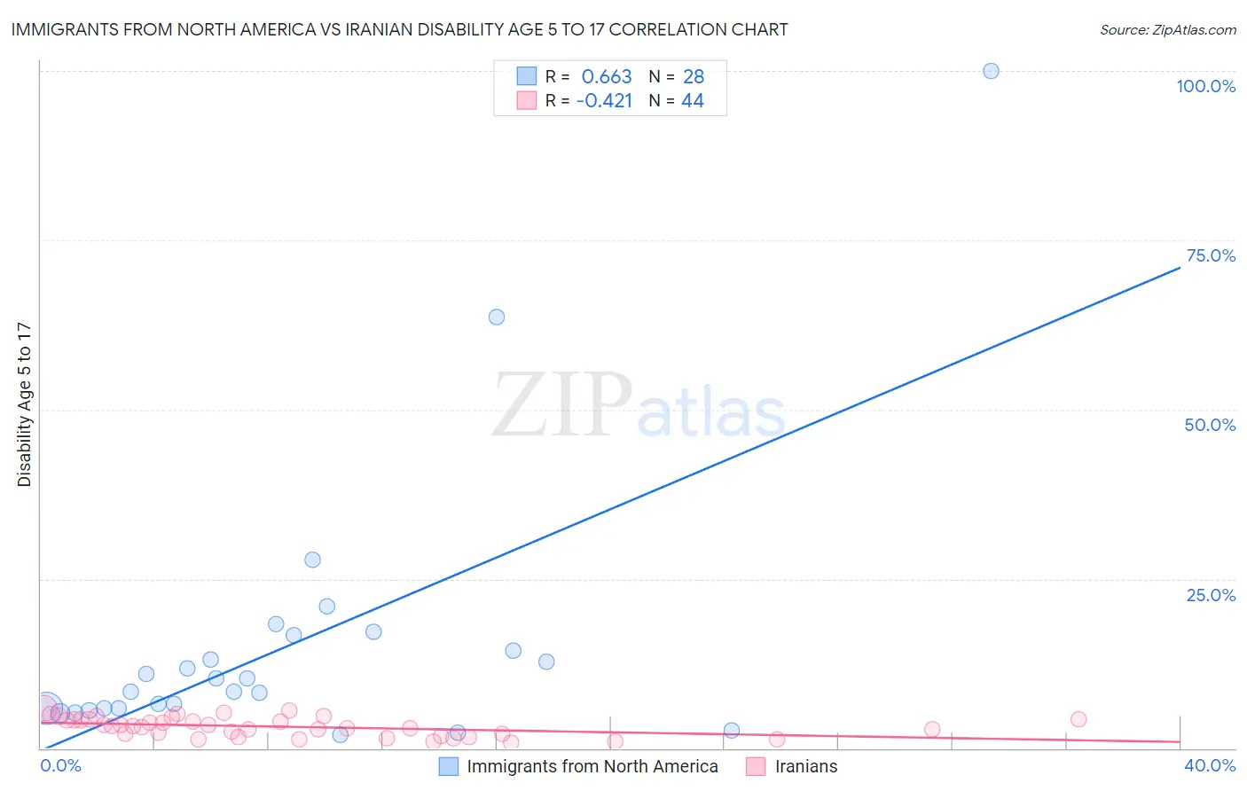 Immigrants from North America vs Iranian Disability Age 5 to 17