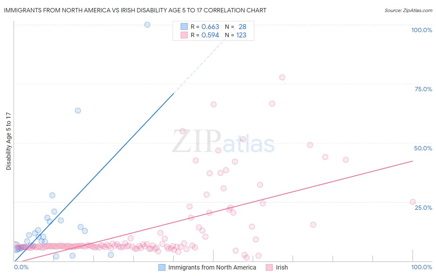 Immigrants from North America vs Irish Disability Age 5 to 17