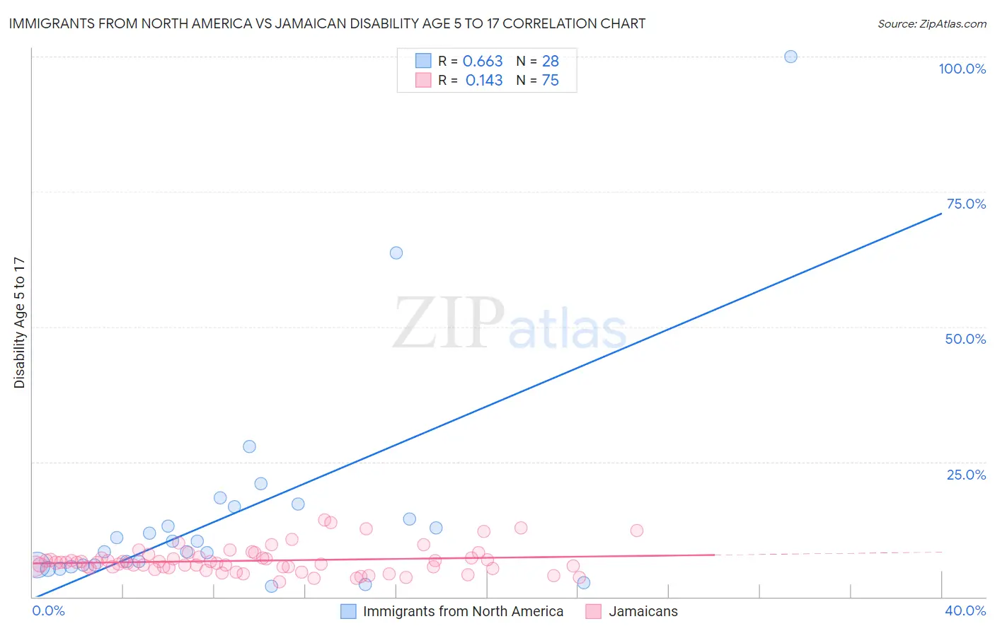 Immigrants from North America vs Jamaican Disability Age 5 to 17