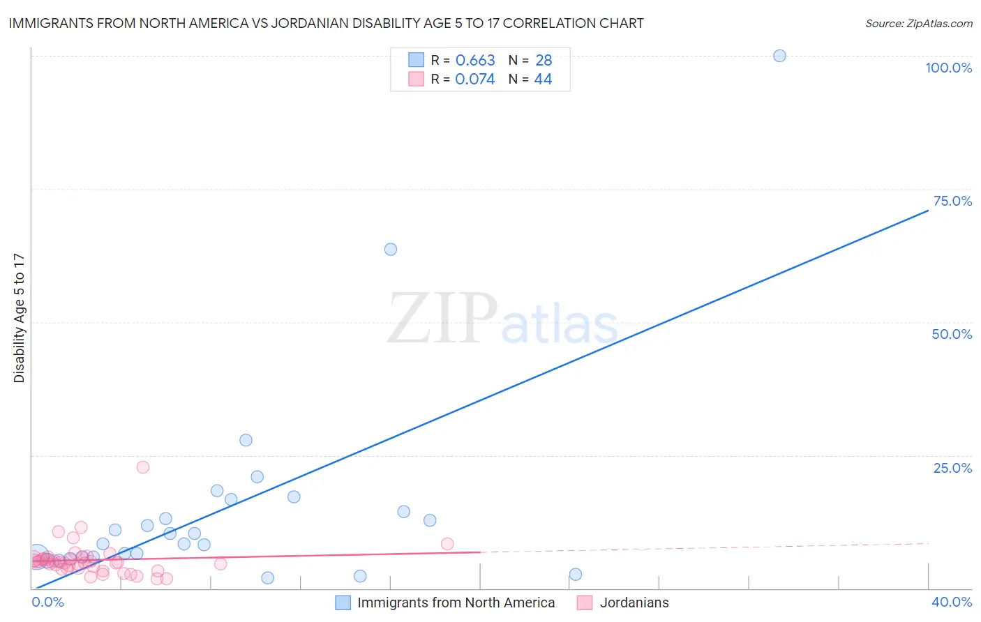 Immigrants from North America vs Jordanian Disability Age 5 to 17
