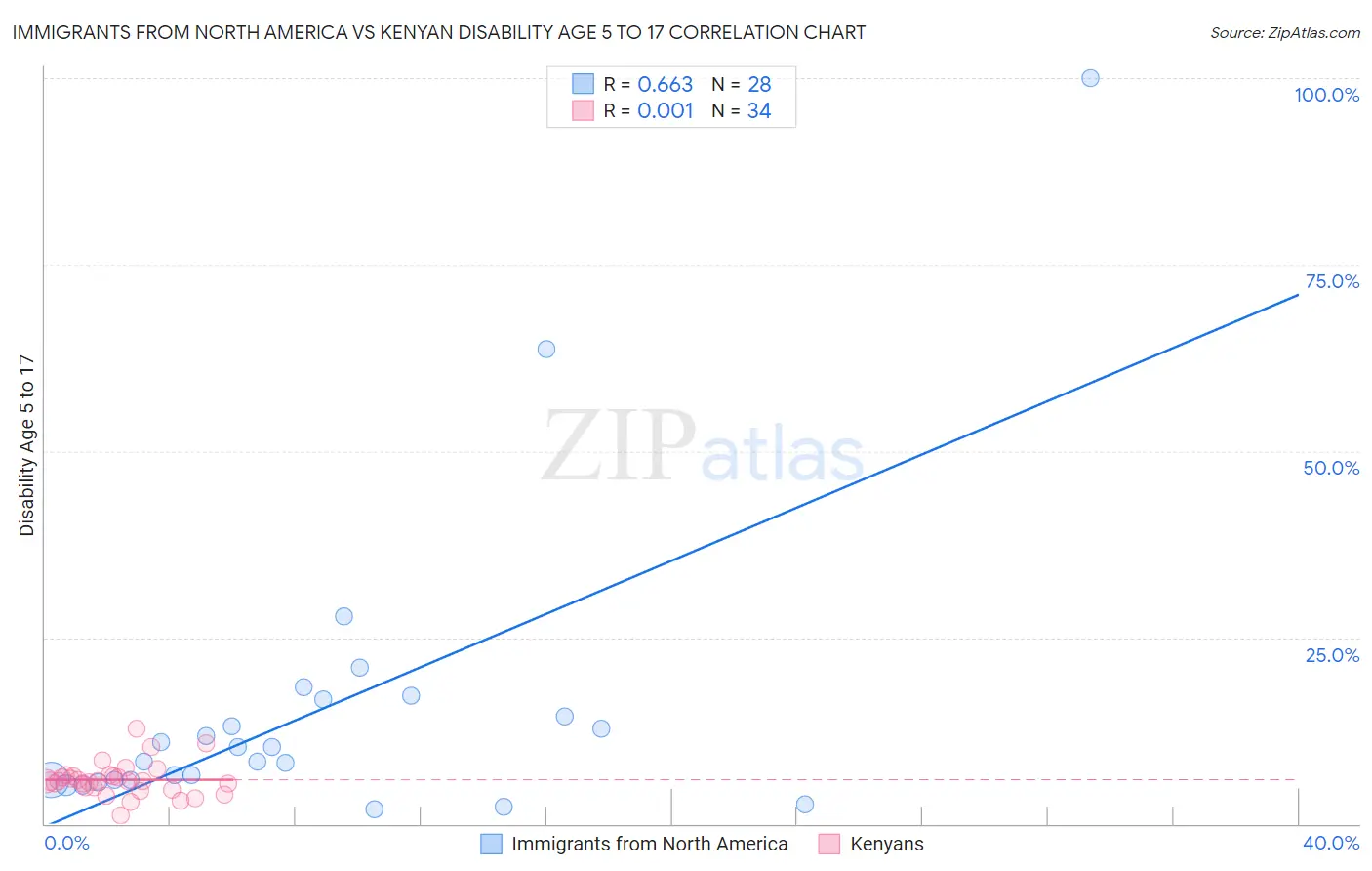 Immigrants from North America vs Kenyan Disability Age 5 to 17