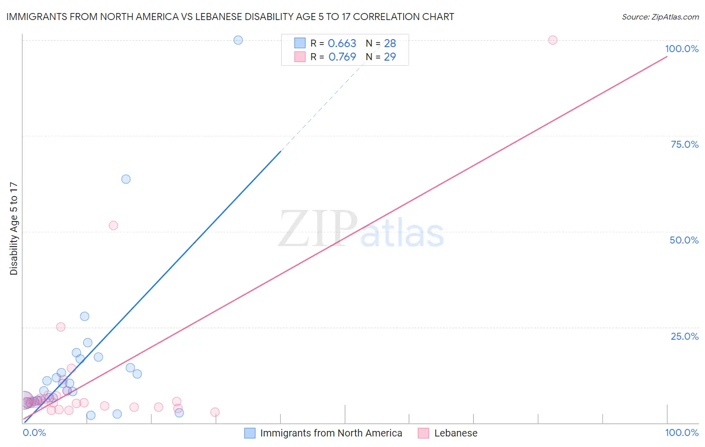 Immigrants from North America vs Lebanese Disability Age 5 to 17