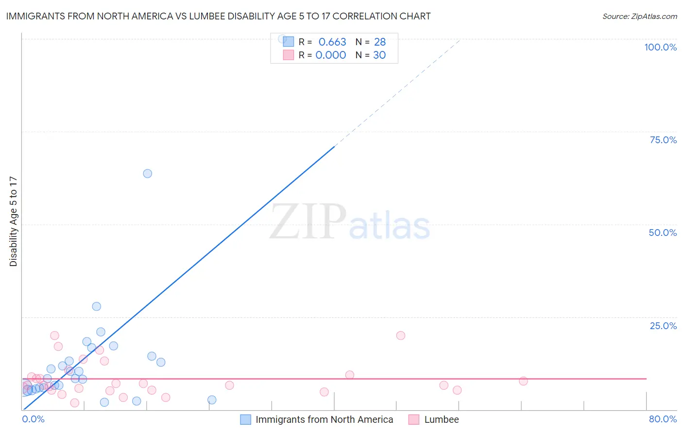 Immigrants from North America vs Lumbee Disability Age 5 to 17