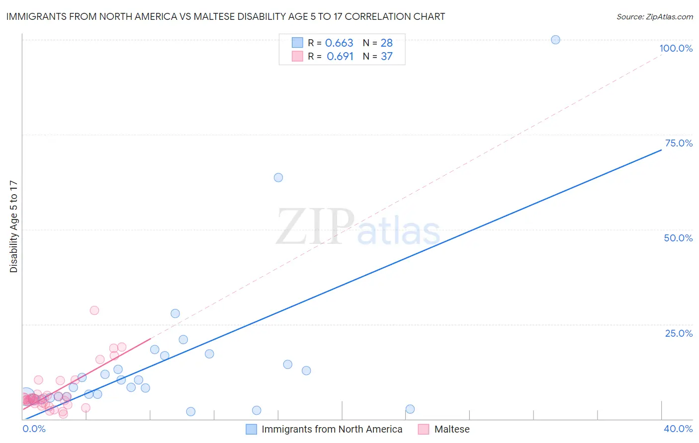 Immigrants from North America vs Maltese Disability Age 5 to 17