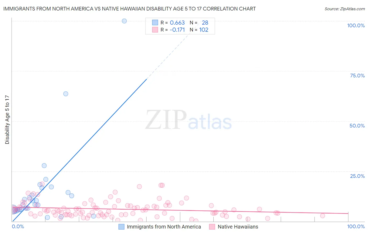 Immigrants from North America vs Native Hawaiian Disability Age 5 to 17