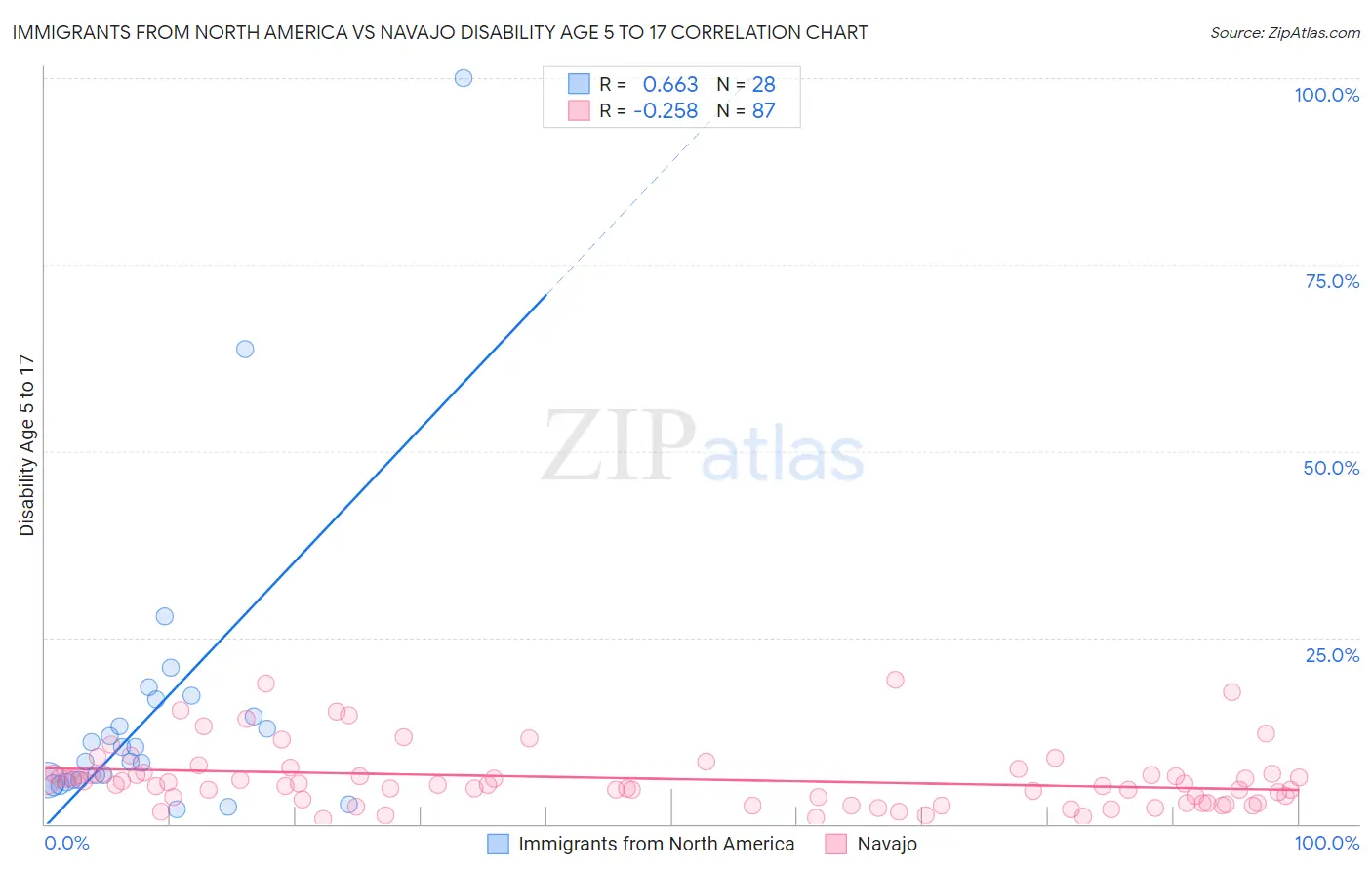 Immigrants from North America vs Navajo Disability Age 5 to 17
