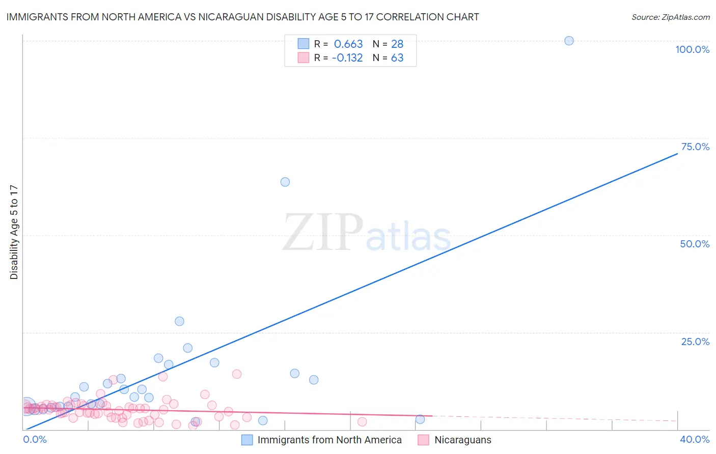 Immigrants from North America vs Nicaraguan Disability Age 5 to 17