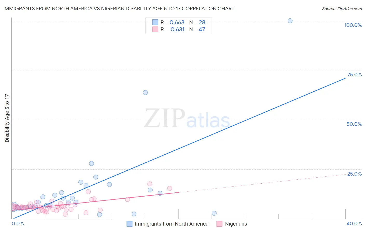 Immigrants from North America vs Nigerian Disability Age 5 to 17