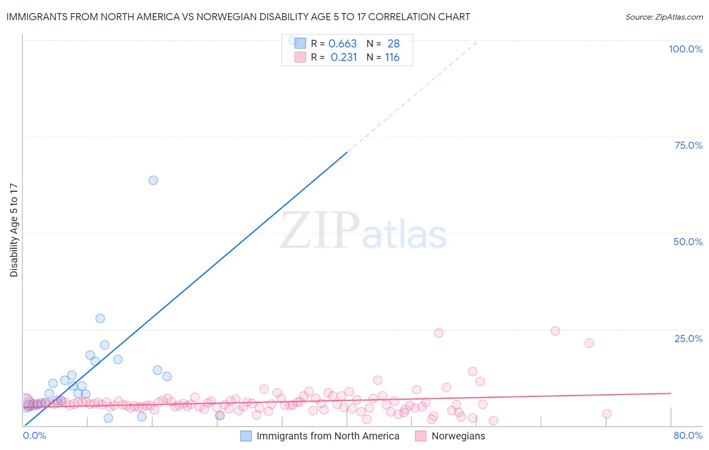 Immigrants from North America vs Norwegian Disability Age 5 to 17