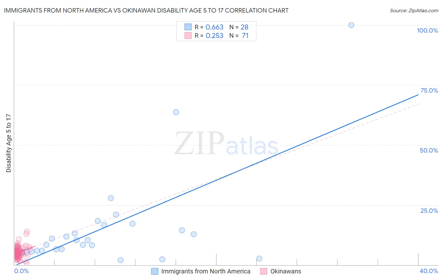 Immigrants from North America vs Okinawan Disability Age 5 to 17