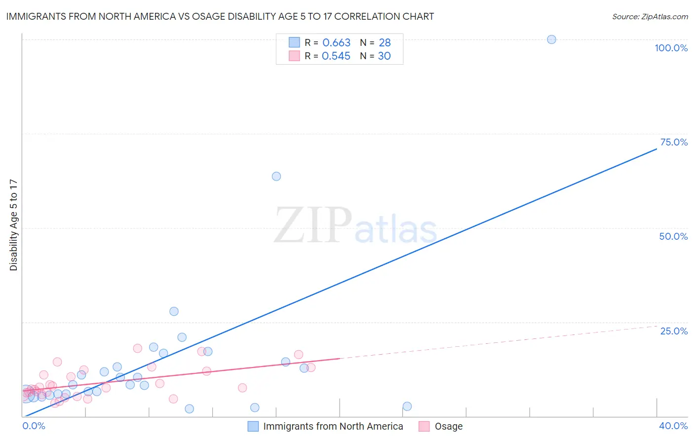 Immigrants from North America vs Osage Disability Age 5 to 17