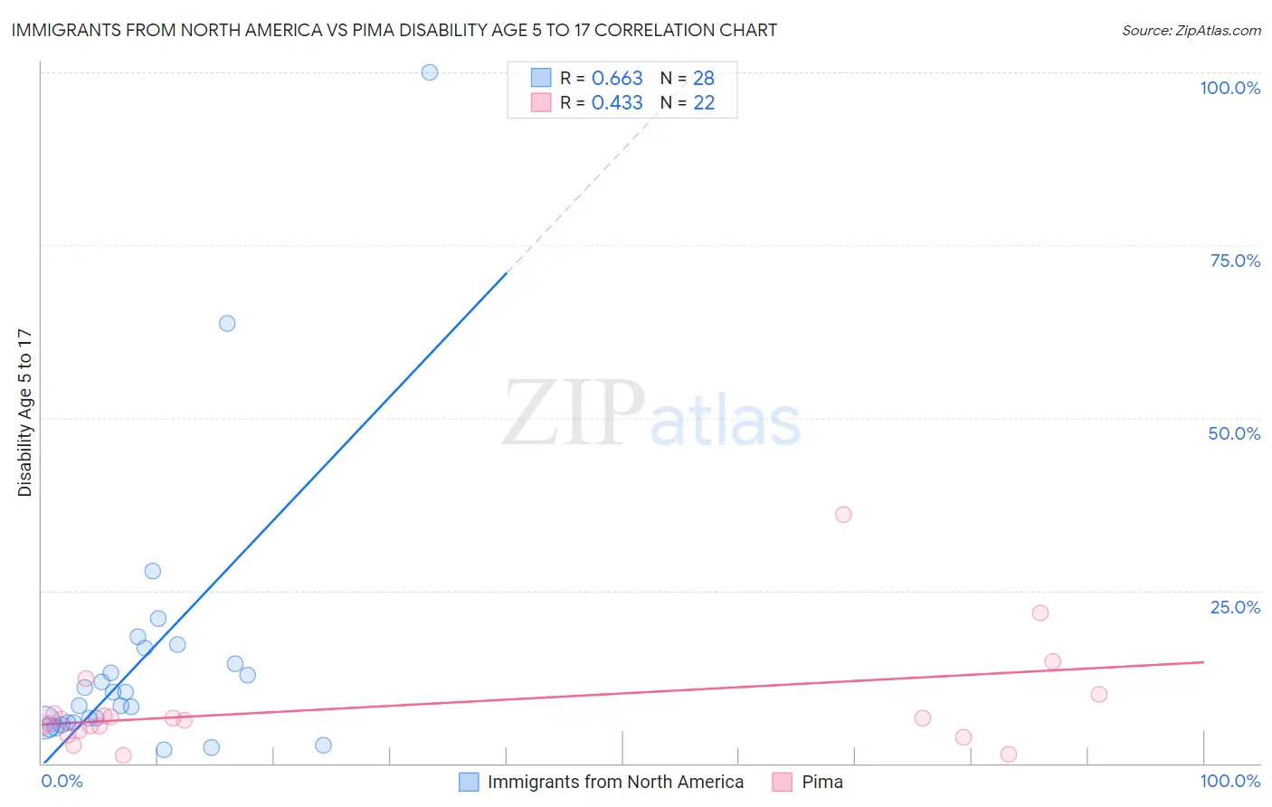 Immigrants from North America vs Pima Disability Age 5 to 17