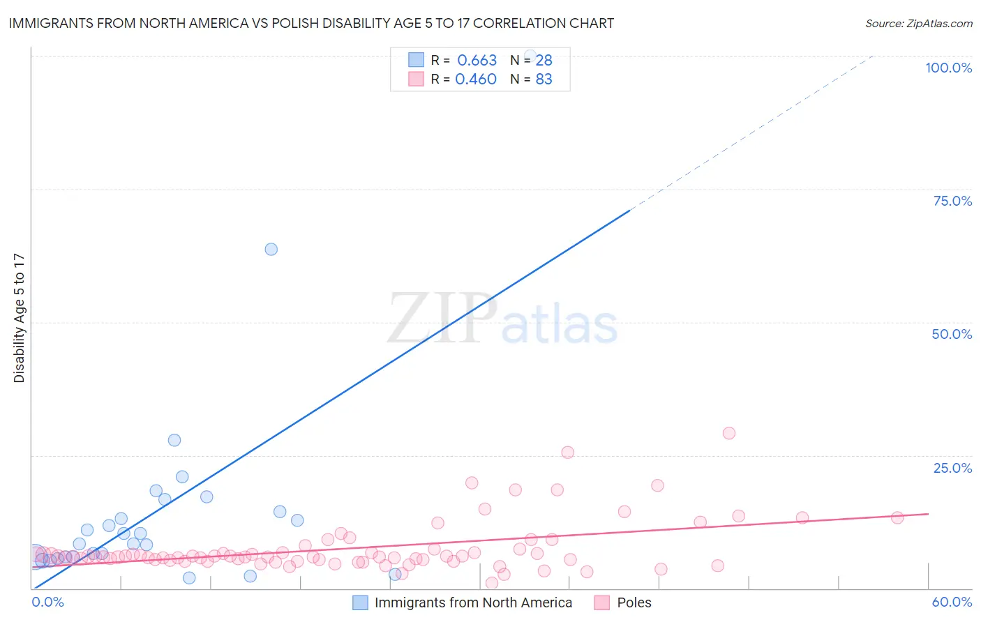 Immigrants from North America vs Polish Disability Age 5 to 17