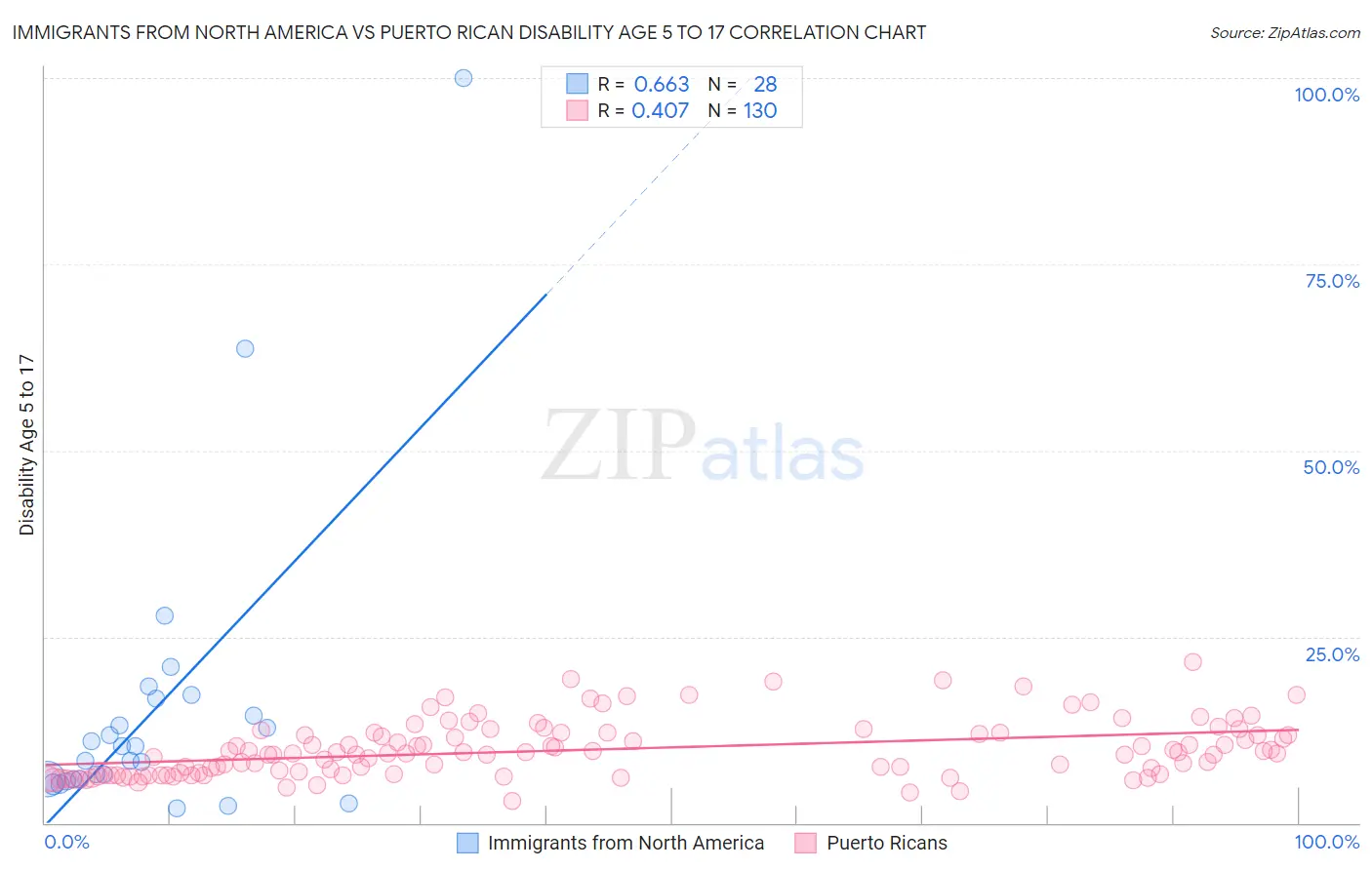 Immigrants from North America vs Puerto Rican Disability Age 5 to 17