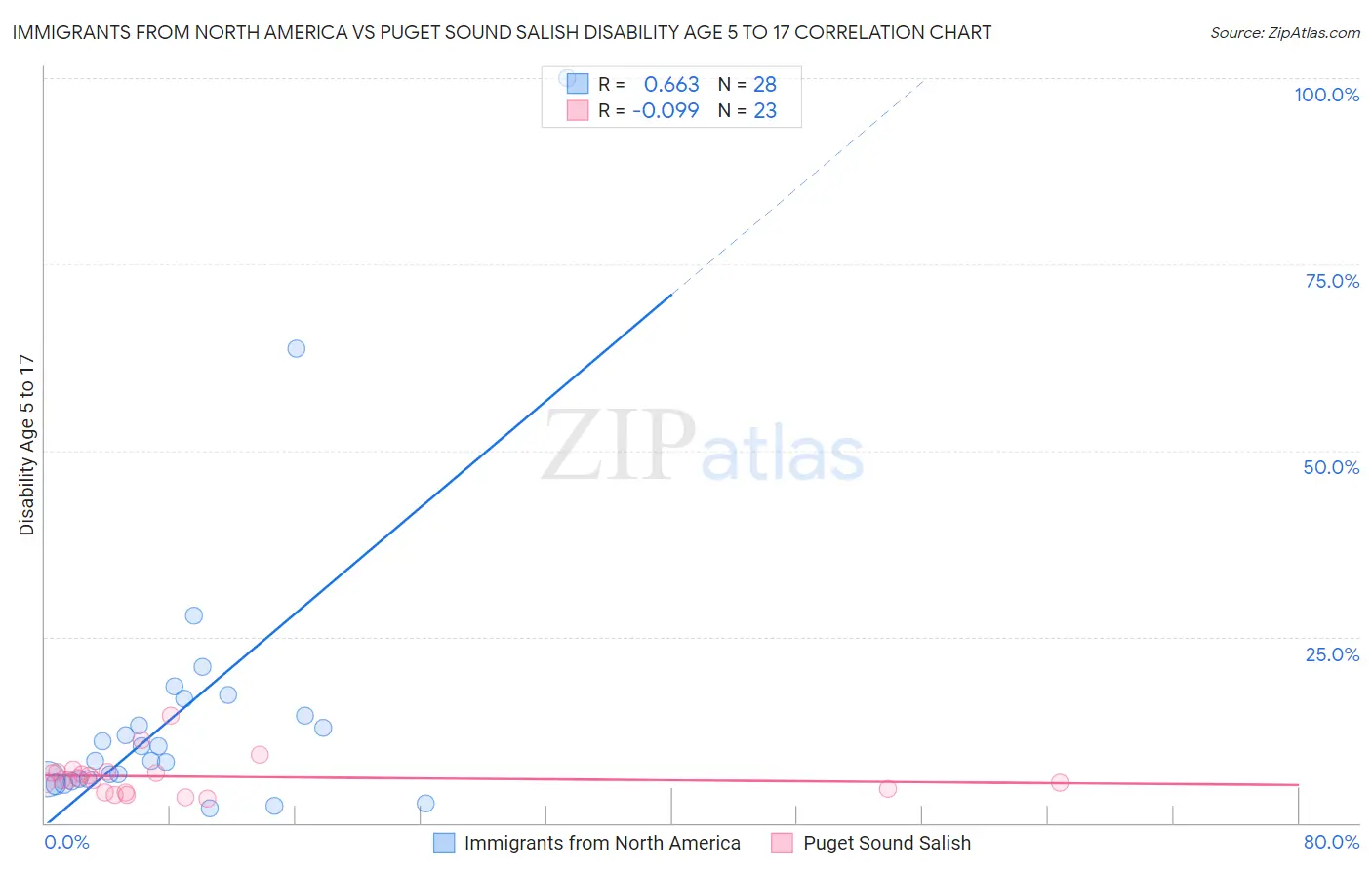 Immigrants from North America vs Puget Sound Salish Disability Age 5 to 17