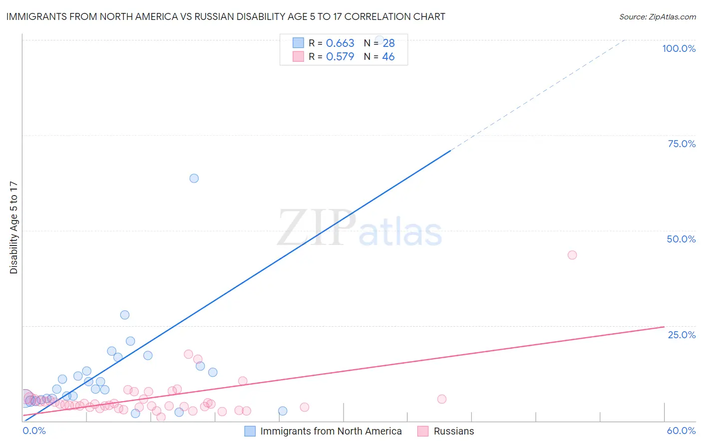 Immigrants from North America vs Russian Disability Age 5 to 17