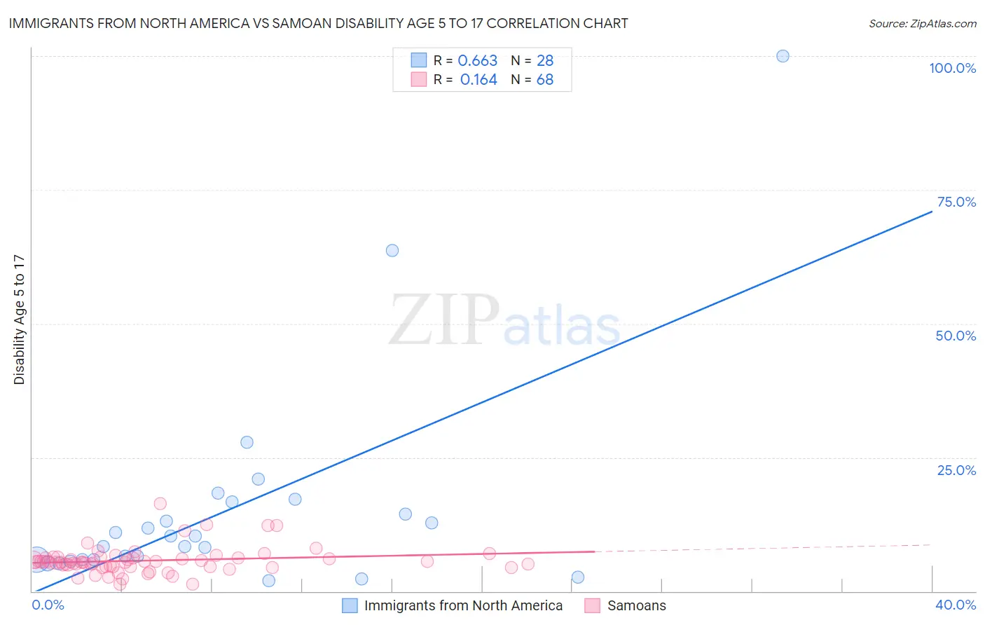Immigrants from North America vs Samoan Disability Age 5 to 17