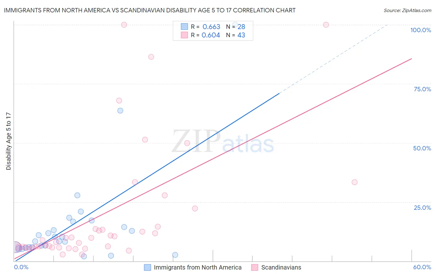 Immigrants from North America vs Scandinavian Disability Age 5 to 17