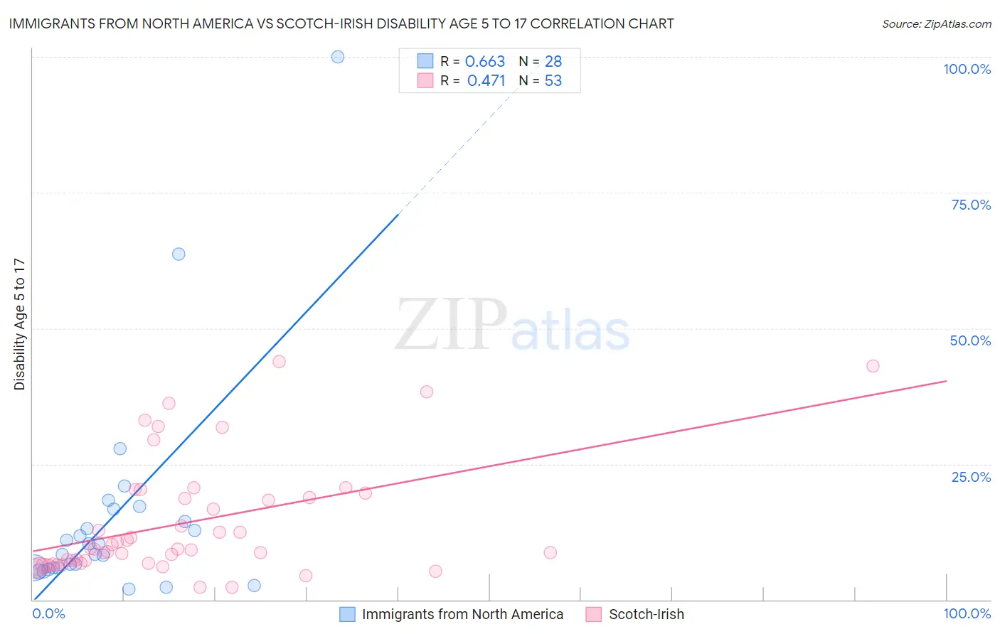 Immigrants from North America vs Scotch-Irish Disability Age 5 to 17