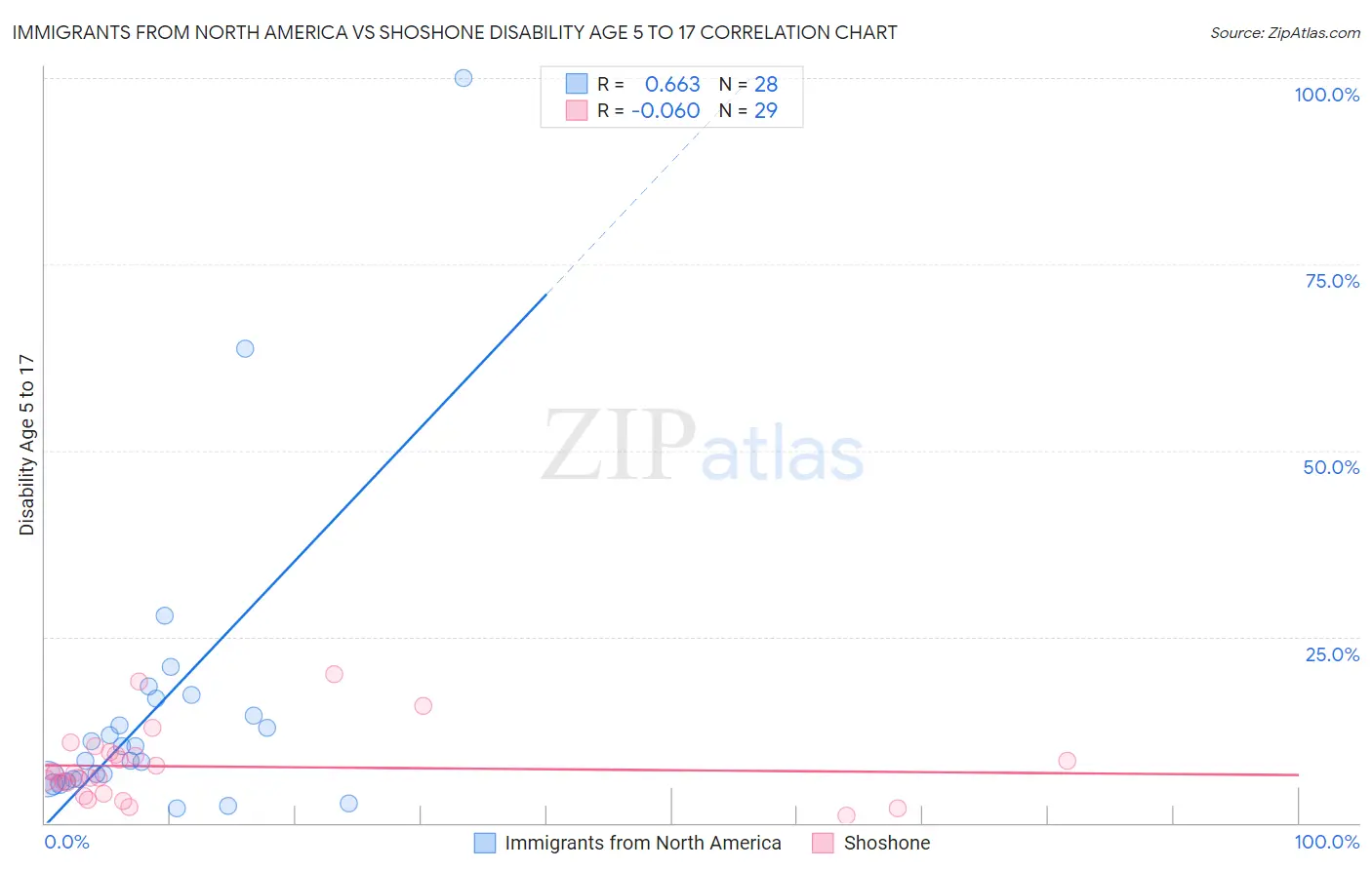 Immigrants from North America vs Shoshone Disability Age 5 to 17