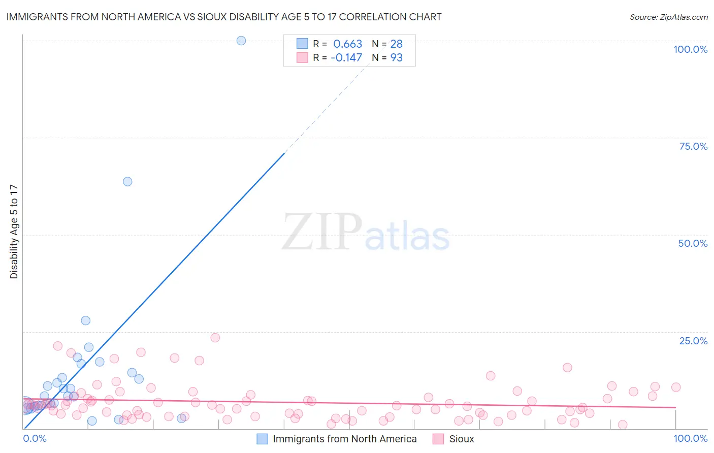 Immigrants from North America vs Sioux Disability Age 5 to 17