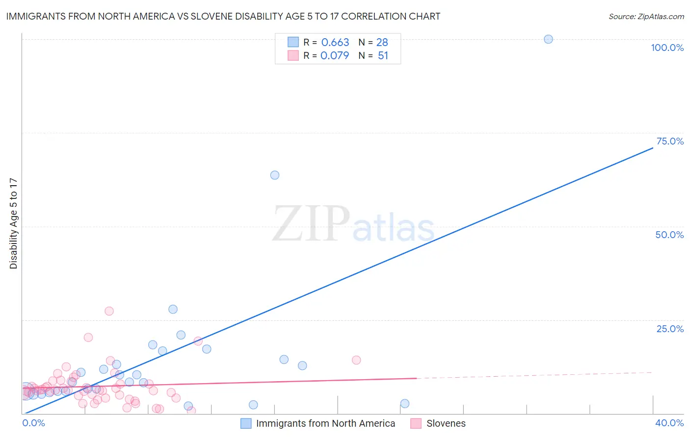 Immigrants from North America vs Slovene Disability Age 5 to 17