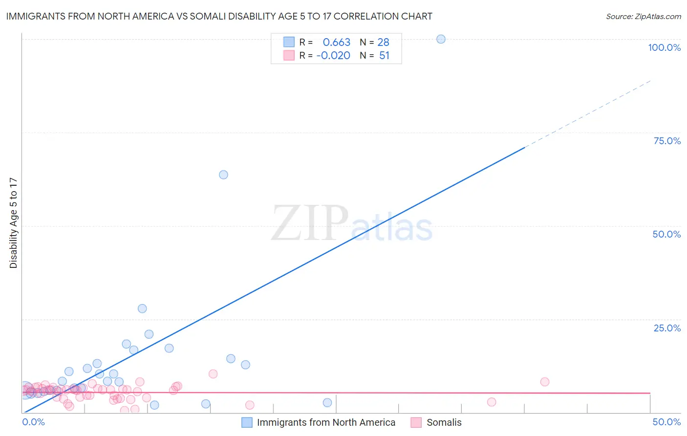 Immigrants from North America vs Somali Disability Age 5 to 17