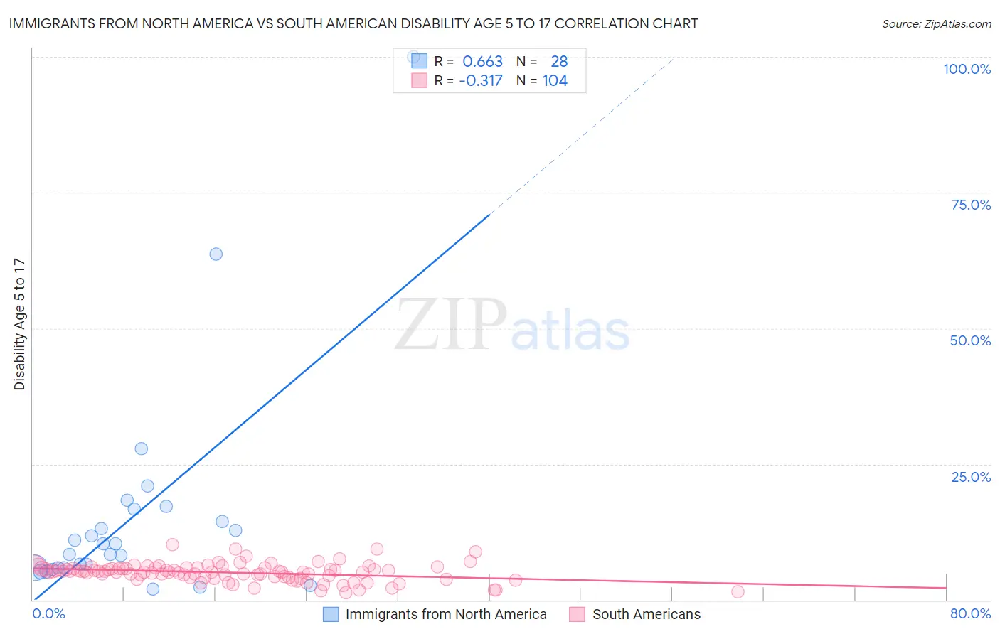 Immigrants from North America vs South American Disability Age 5 to 17