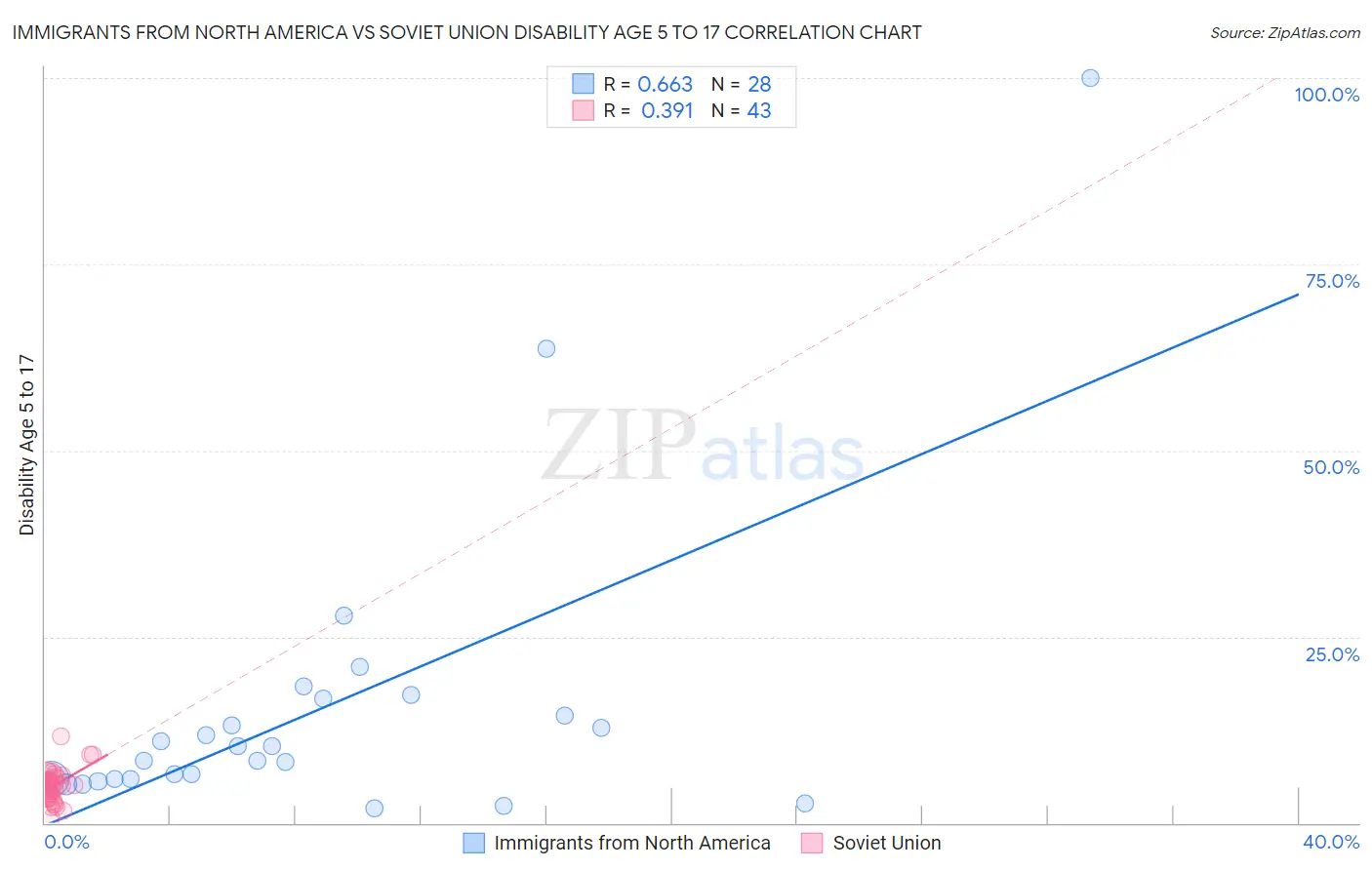 Immigrants from North America vs Soviet Union Disability Age 5 to 17