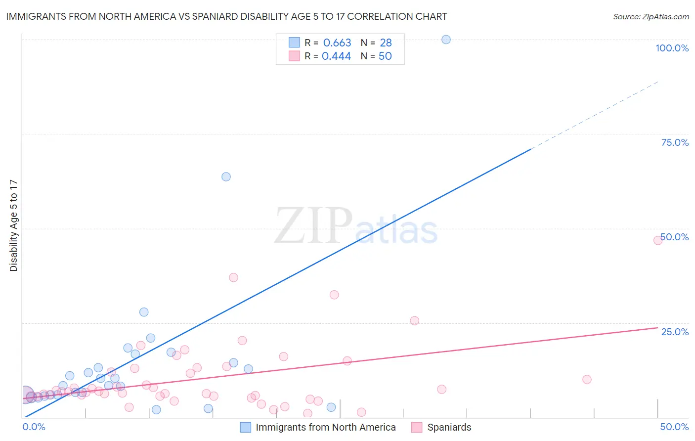 Immigrants from North America vs Spaniard Disability Age 5 to 17