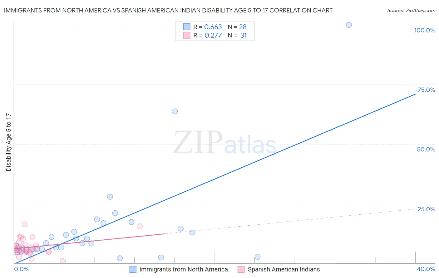 Immigrants from North America vs Spanish American Indian Disability Age 5 to 17