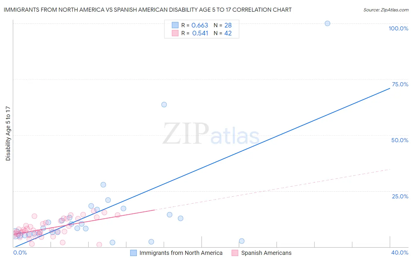 Immigrants from North America vs Spanish American Disability Age 5 to 17