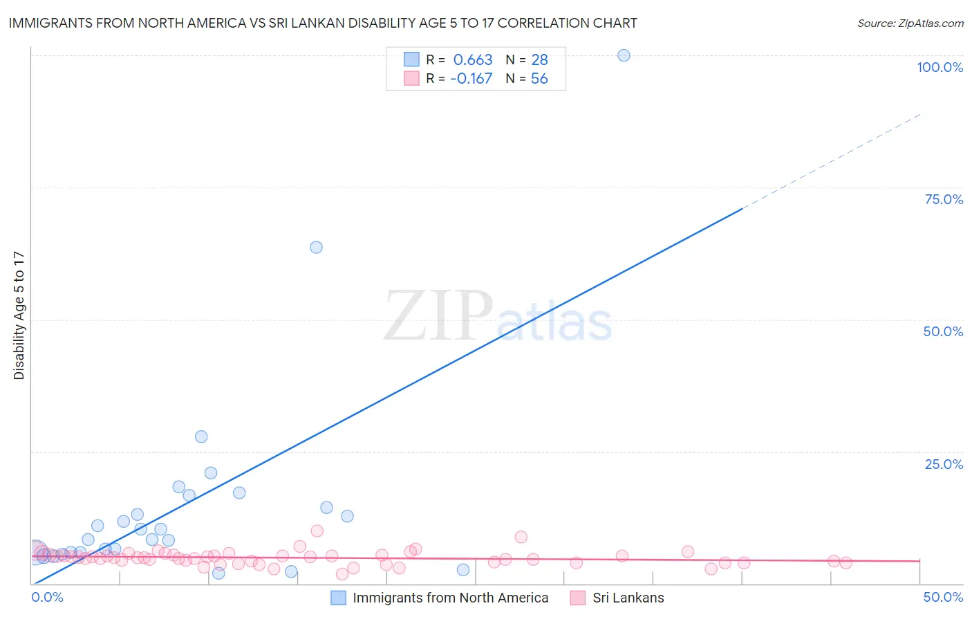Immigrants from North America vs Sri Lankan Disability Age 5 to 17