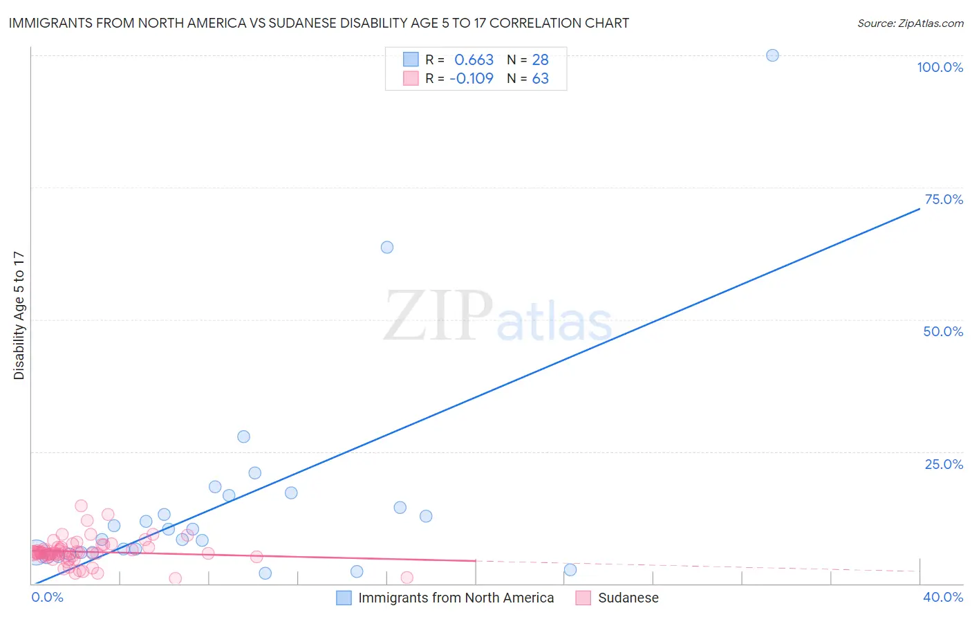 Immigrants from North America vs Sudanese Disability Age 5 to 17
