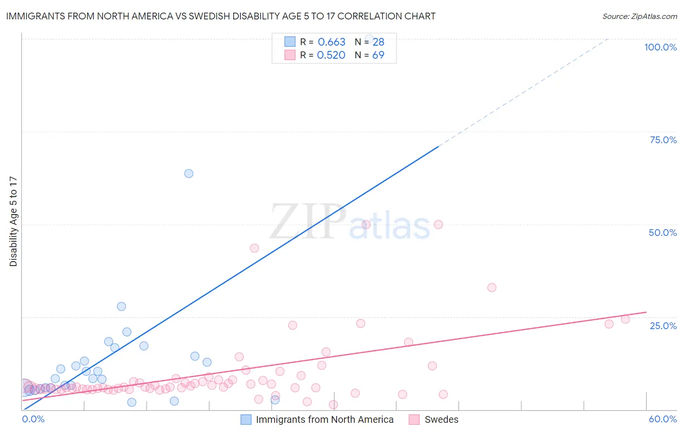 Immigrants from North America vs Swedish Disability Age 5 to 17