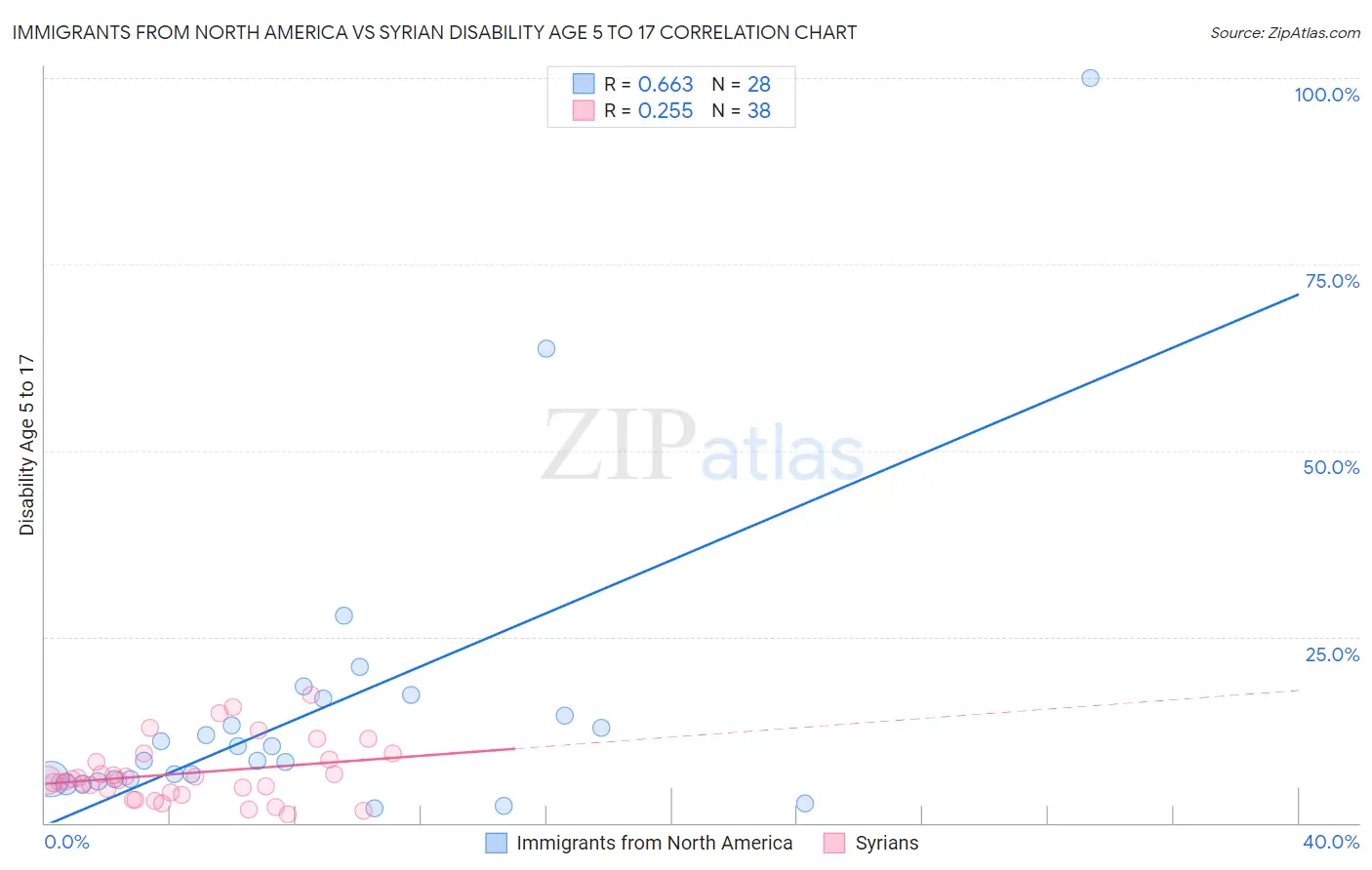 Immigrants from North America vs Syrian Disability Age 5 to 17